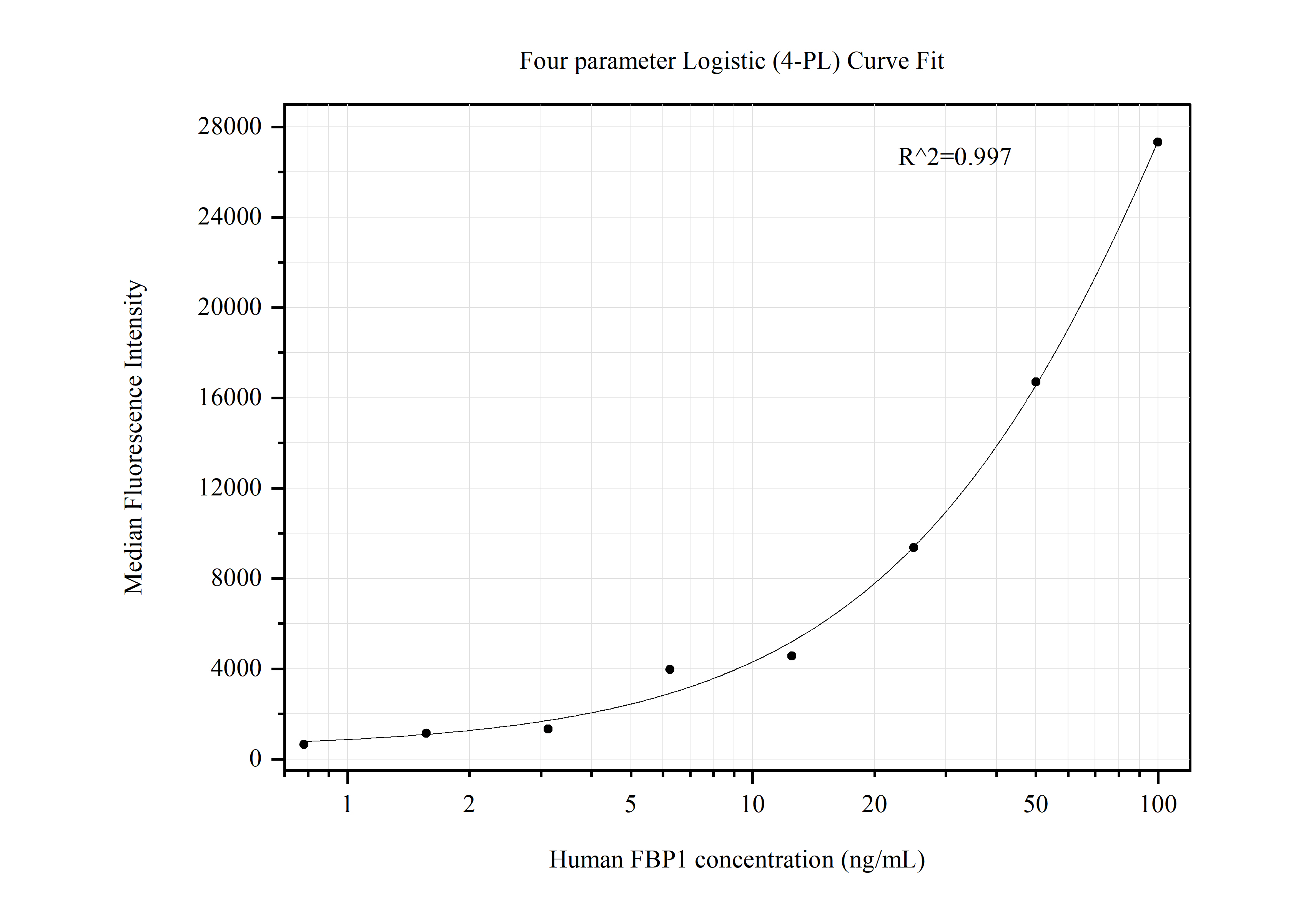 Cytometric bead array standard curve of MP50428-3